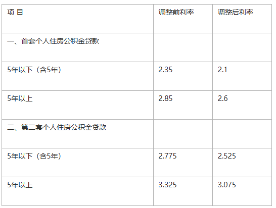 西安住房公積金貸款利率下調!附2025公積金貸款政策!(圖5) 圖片